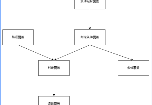 白盒测试覆盖由弱到强排序