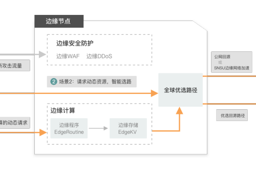 WordPress开启阿里云DCDN（全站加速）