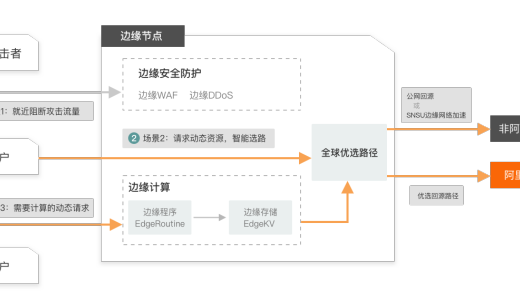 WordPress开启阿里云DCDN（全站加速）